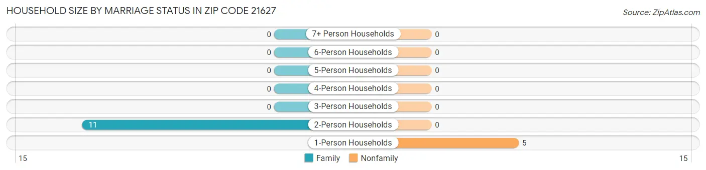 Household Size by Marriage Status in Zip Code 21627