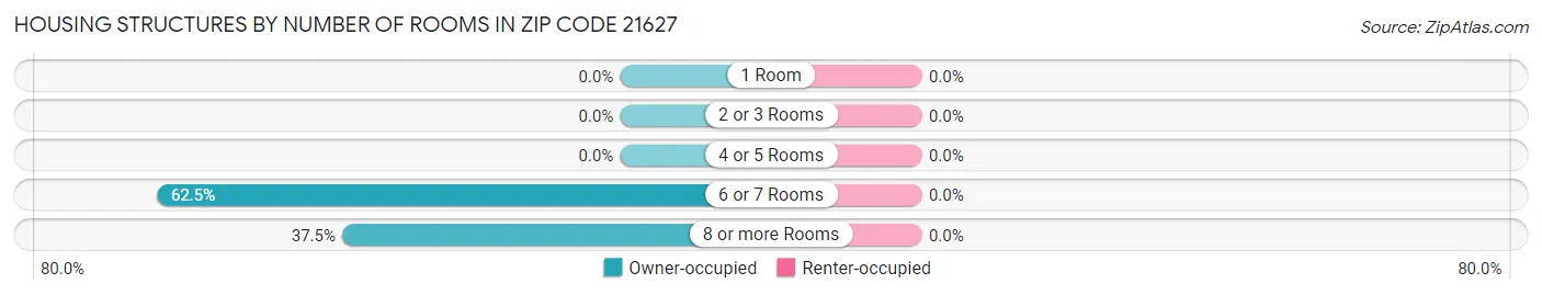 Housing Structures by Number of Rooms in Zip Code 21627