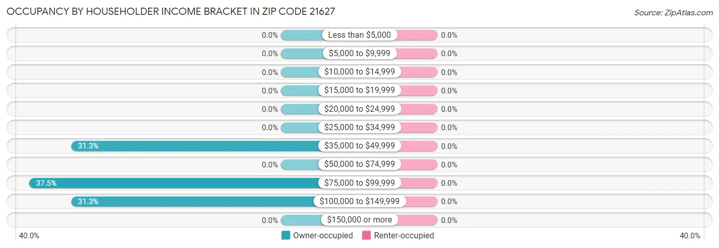 Occupancy by Householder Income Bracket in Zip Code 21627