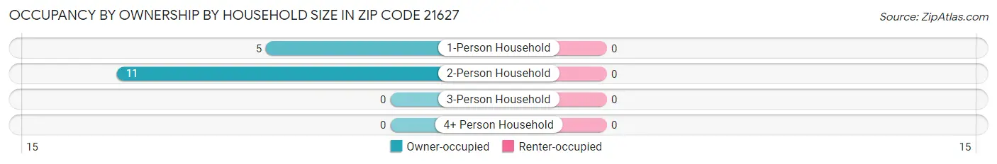 Occupancy by Ownership by Household Size in Zip Code 21627