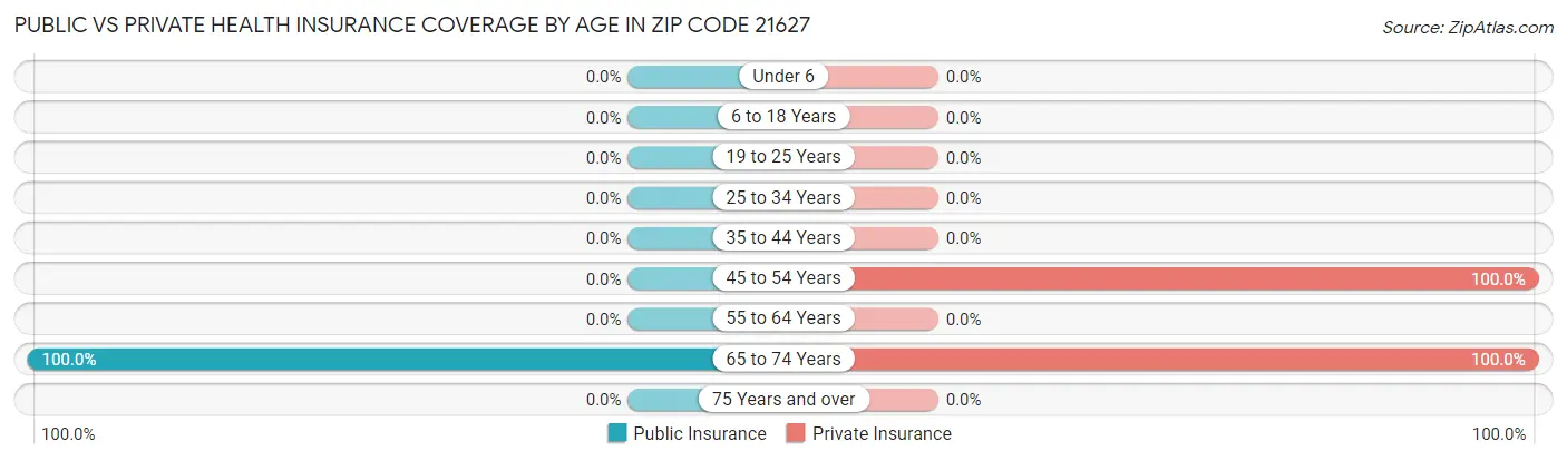 Public vs Private Health Insurance Coverage by Age in Zip Code 21627