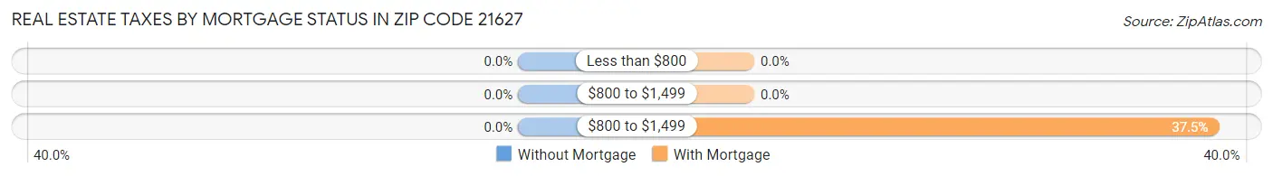Real Estate Taxes by Mortgage Status in Zip Code 21627