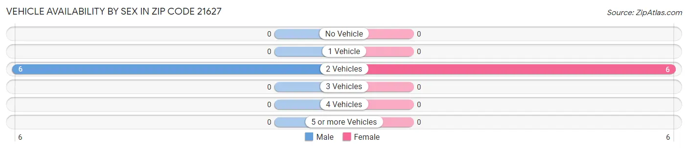 Vehicle Availability by Sex in Zip Code 21627
