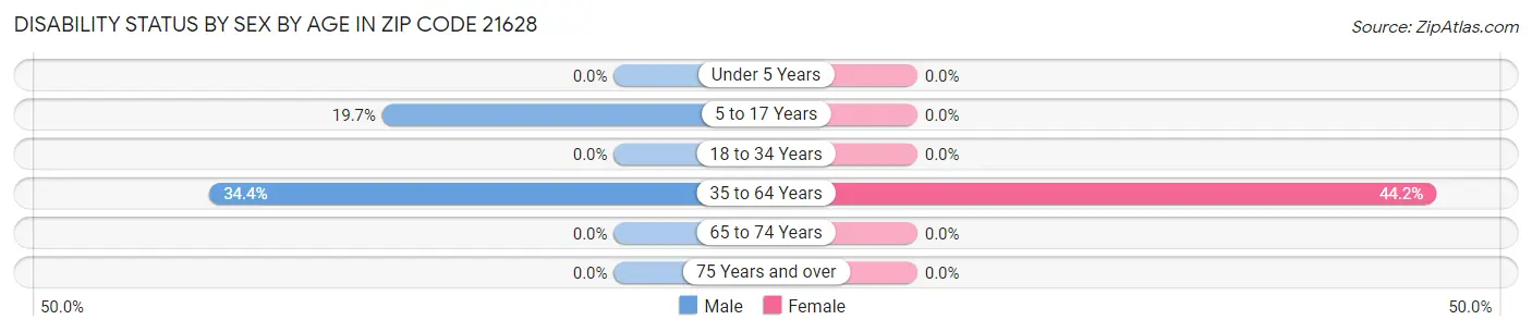 Disability Status by Sex by Age in Zip Code 21628
