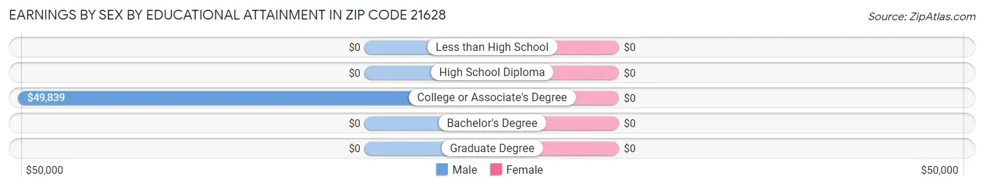 Earnings by Sex by Educational Attainment in Zip Code 21628