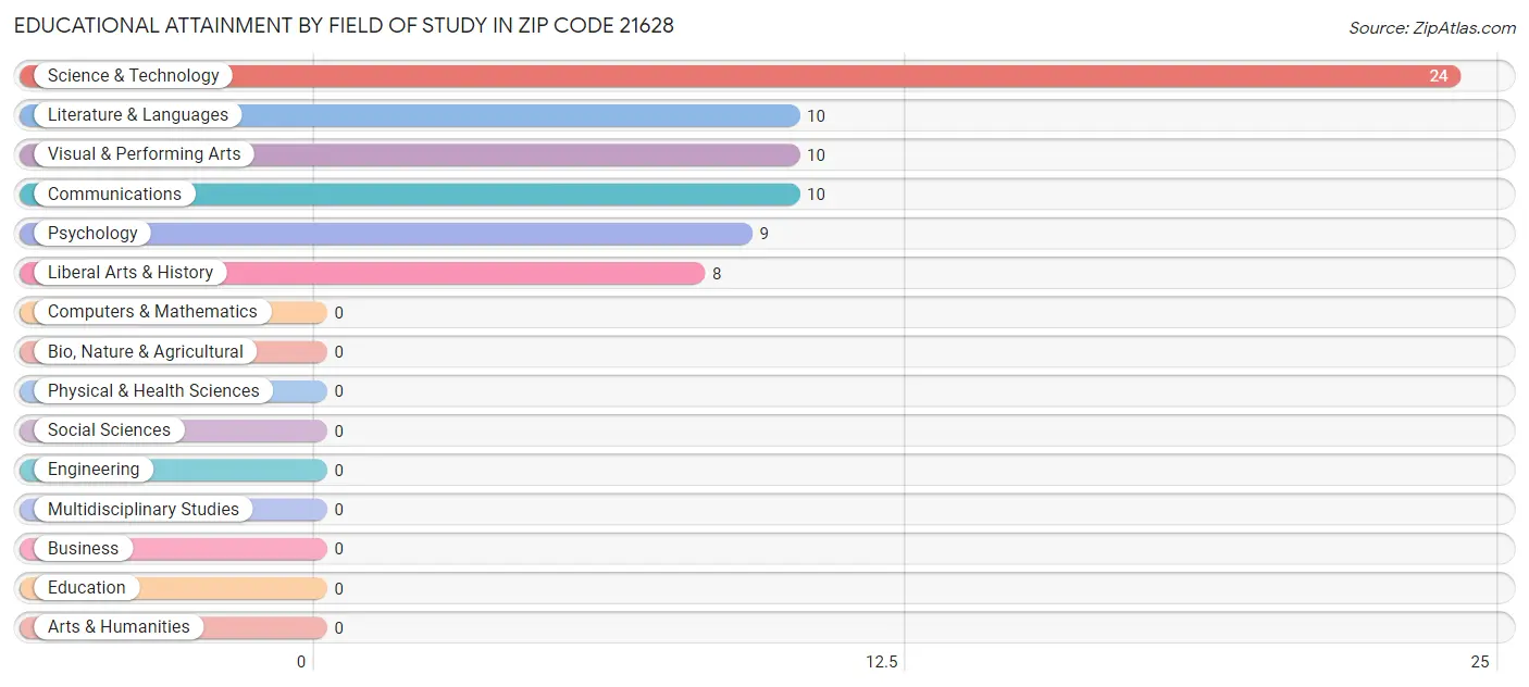 Educational Attainment by Field of Study in Zip Code 21628