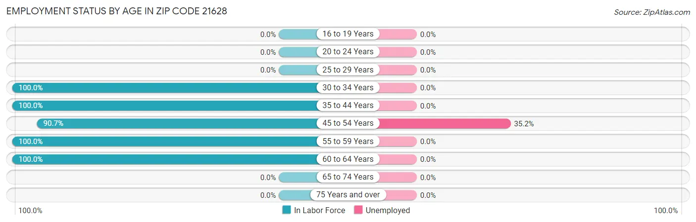 Employment Status by Age in Zip Code 21628