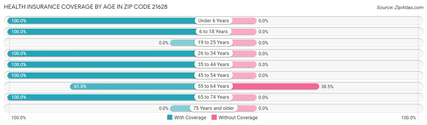 Health Insurance Coverage by Age in Zip Code 21628
