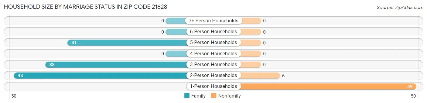 Household Size by Marriage Status in Zip Code 21628