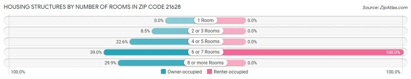 Housing Structures by Number of Rooms in Zip Code 21628
