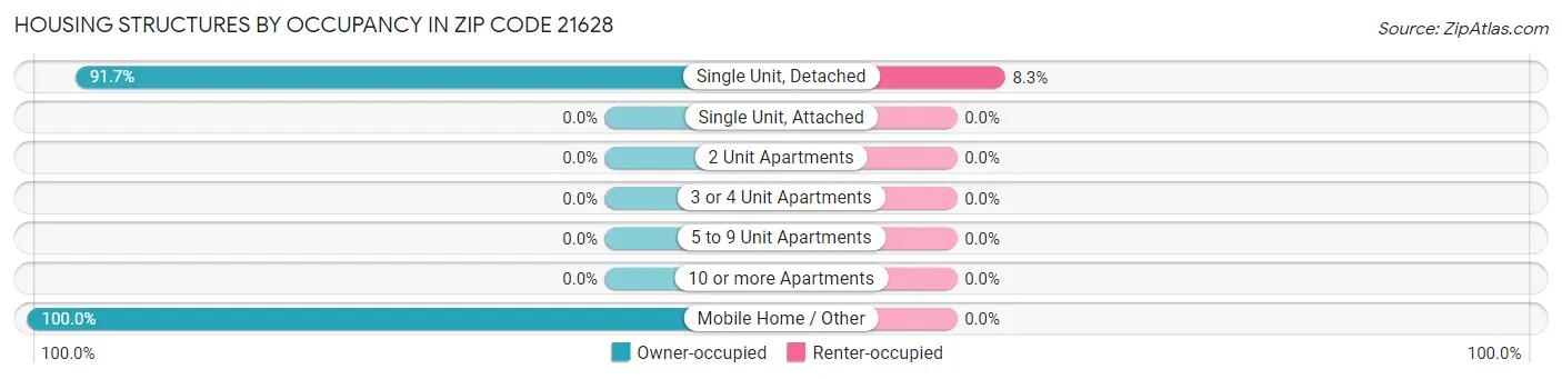Housing Structures by Occupancy in Zip Code 21628
