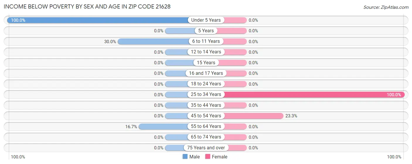 Income Below Poverty by Sex and Age in Zip Code 21628