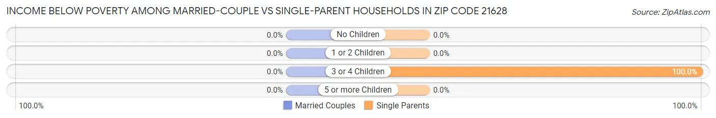 Income Below Poverty Among Married-Couple vs Single-Parent Households in Zip Code 21628