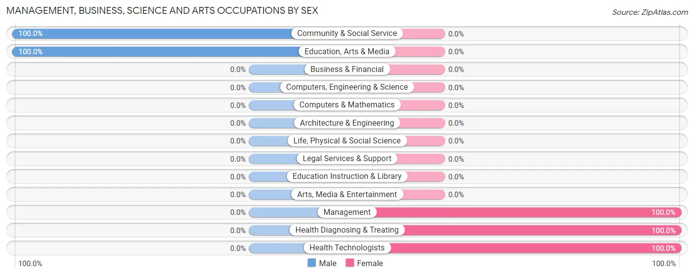 Management, Business, Science and Arts Occupations by Sex in Zip Code 21628