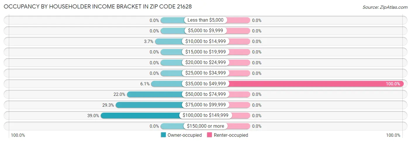 Occupancy by Householder Income Bracket in Zip Code 21628