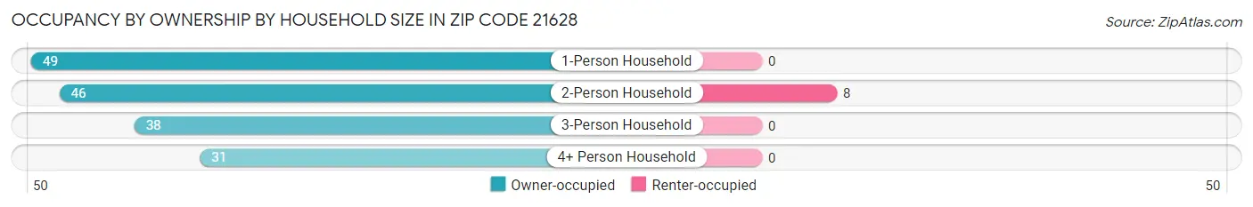 Occupancy by Ownership by Household Size in Zip Code 21628