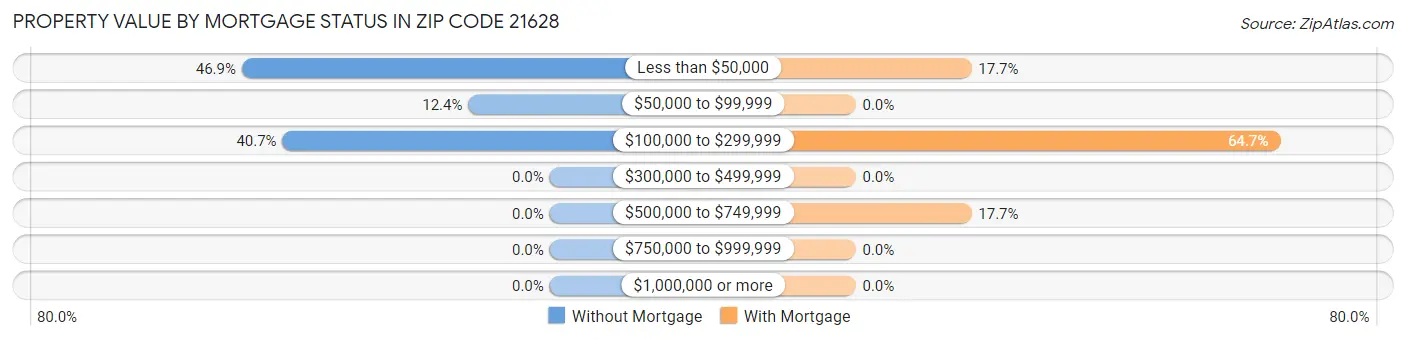 Property Value by Mortgage Status in Zip Code 21628
