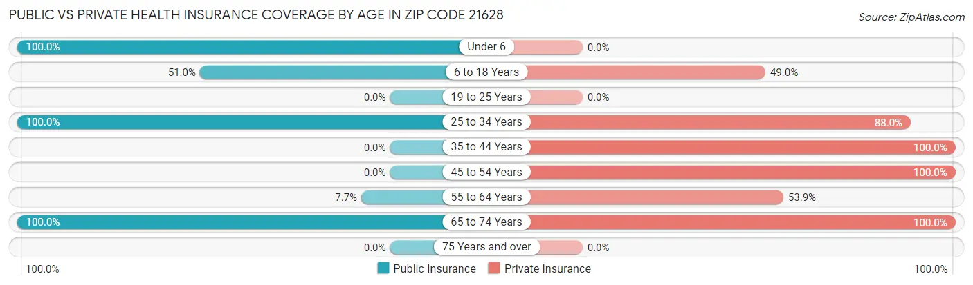 Public vs Private Health Insurance Coverage by Age in Zip Code 21628