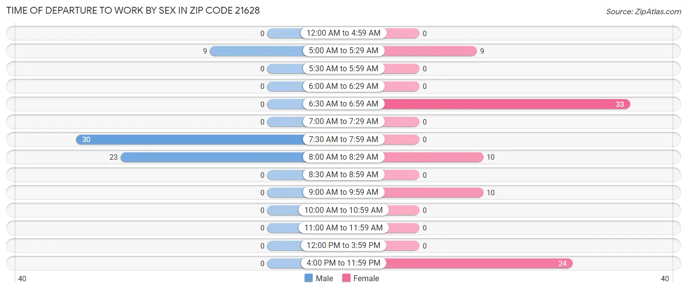 Time of Departure to Work by Sex in Zip Code 21628