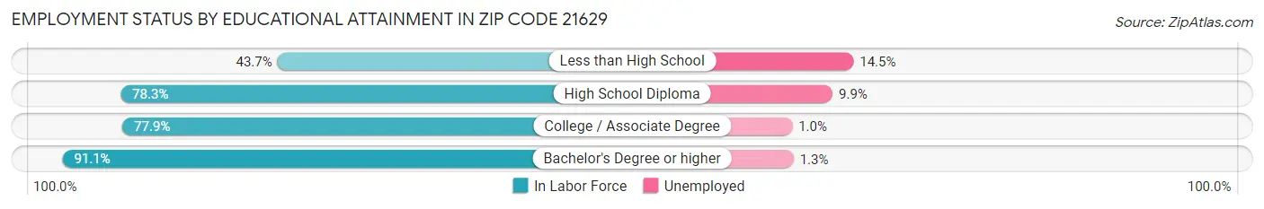Employment Status by Educational Attainment in Zip Code 21629