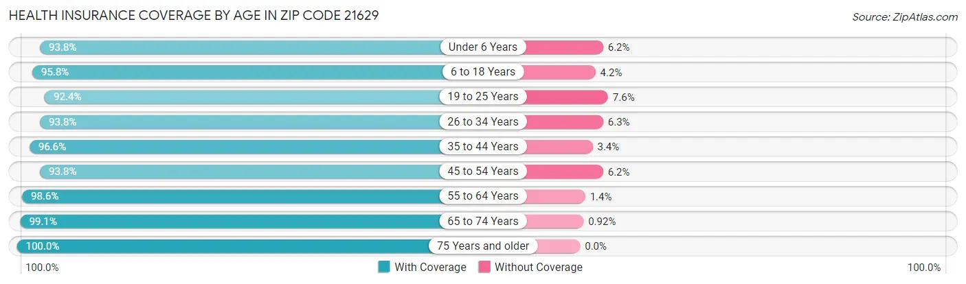 Health Insurance Coverage by Age in Zip Code 21629