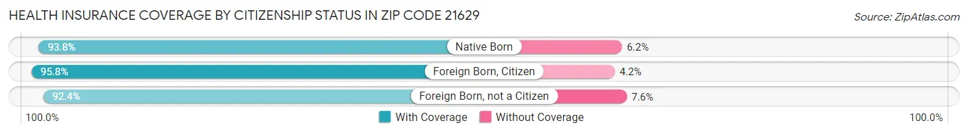 Health Insurance Coverage by Citizenship Status in Zip Code 21629