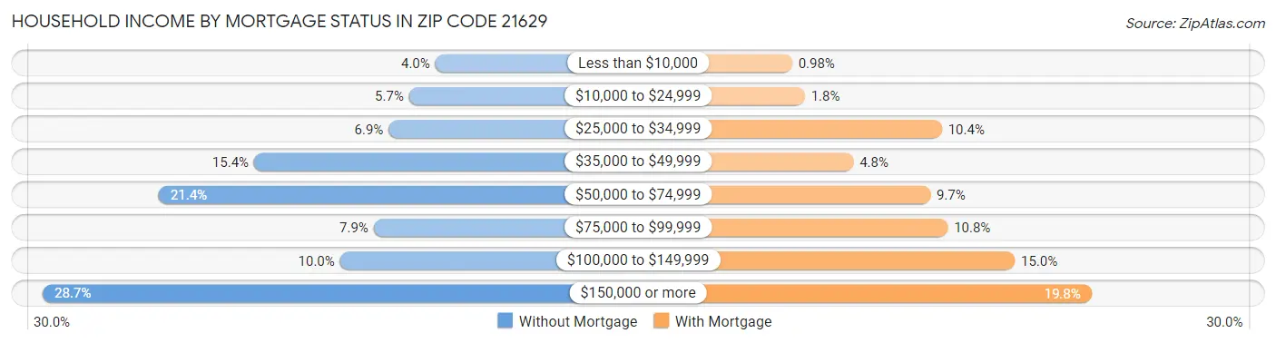 Household Income by Mortgage Status in Zip Code 21629