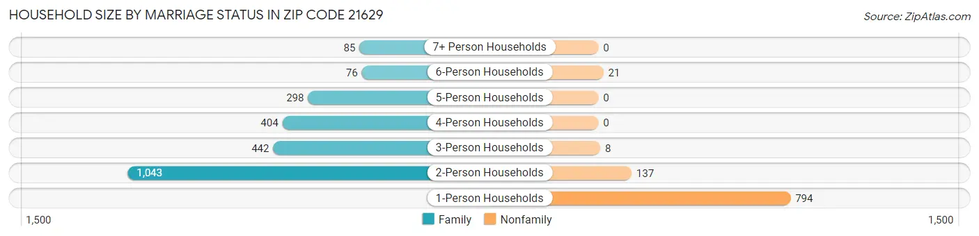 Household Size by Marriage Status in Zip Code 21629