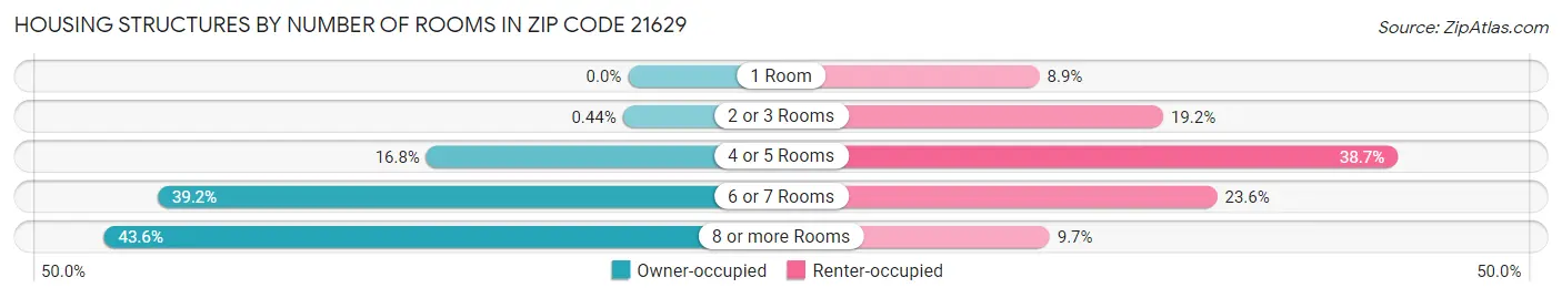 Housing Structures by Number of Rooms in Zip Code 21629