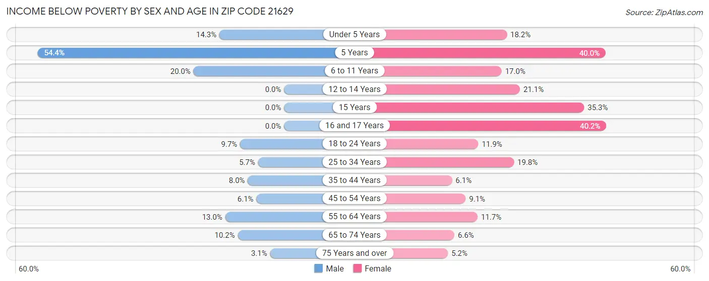 Income Below Poverty by Sex and Age in Zip Code 21629
