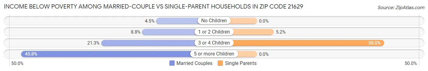 Income Below Poverty Among Married-Couple vs Single-Parent Households in Zip Code 21629
