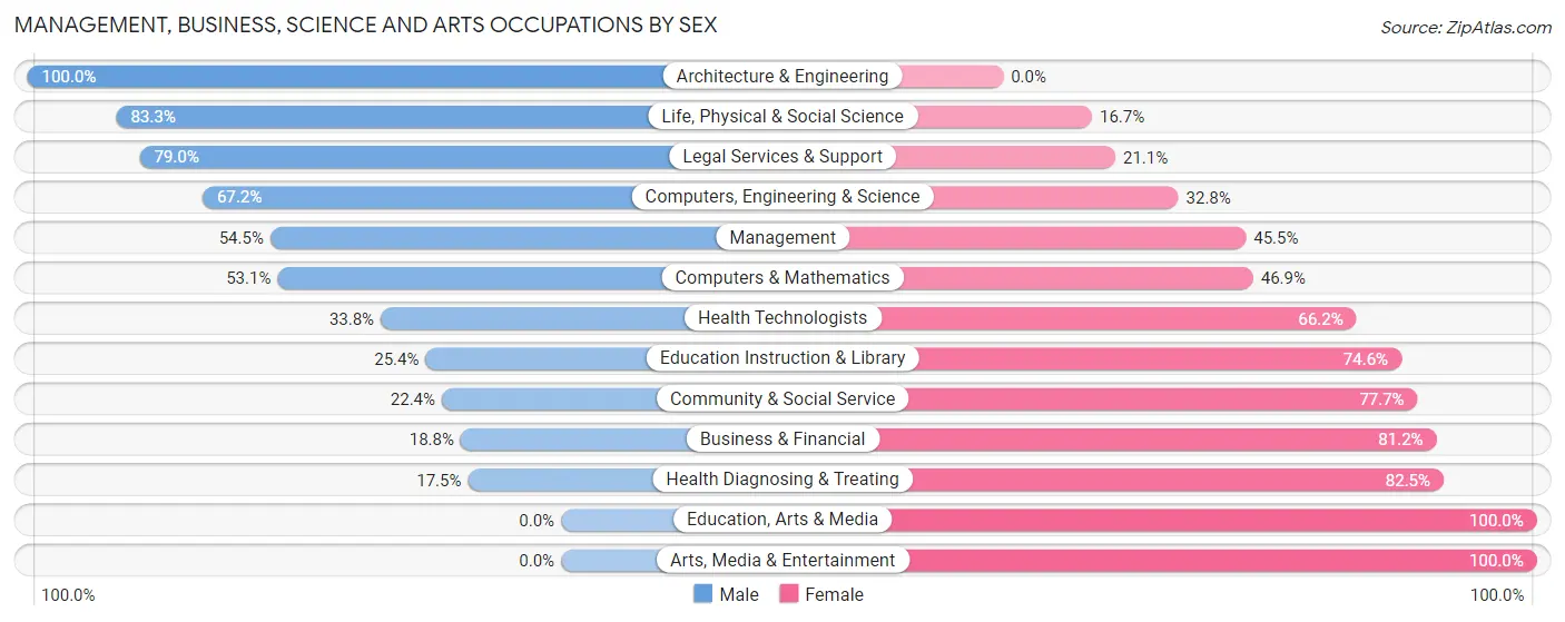 Management, Business, Science and Arts Occupations by Sex in Zip Code 21629