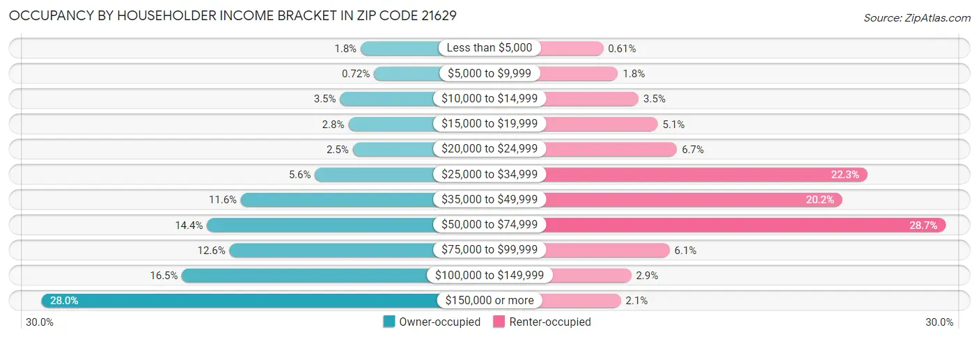 Occupancy by Householder Income Bracket in Zip Code 21629