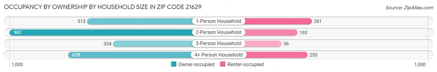 Occupancy by Ownership by Household Size in Zip Code 21629