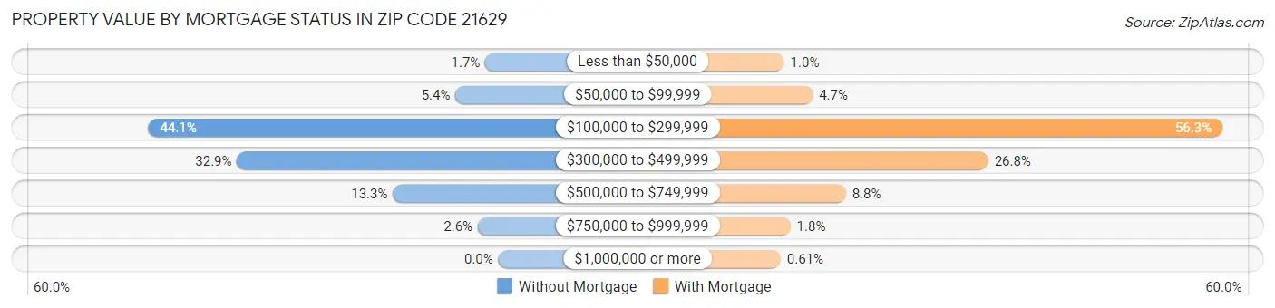 Property Value by Mortgage Status in Zip Code 21629