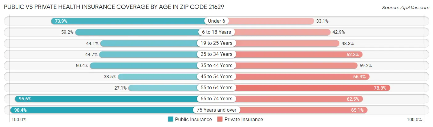 Public vs Private Health Insurance Coverage by Age in Zip Code 21629