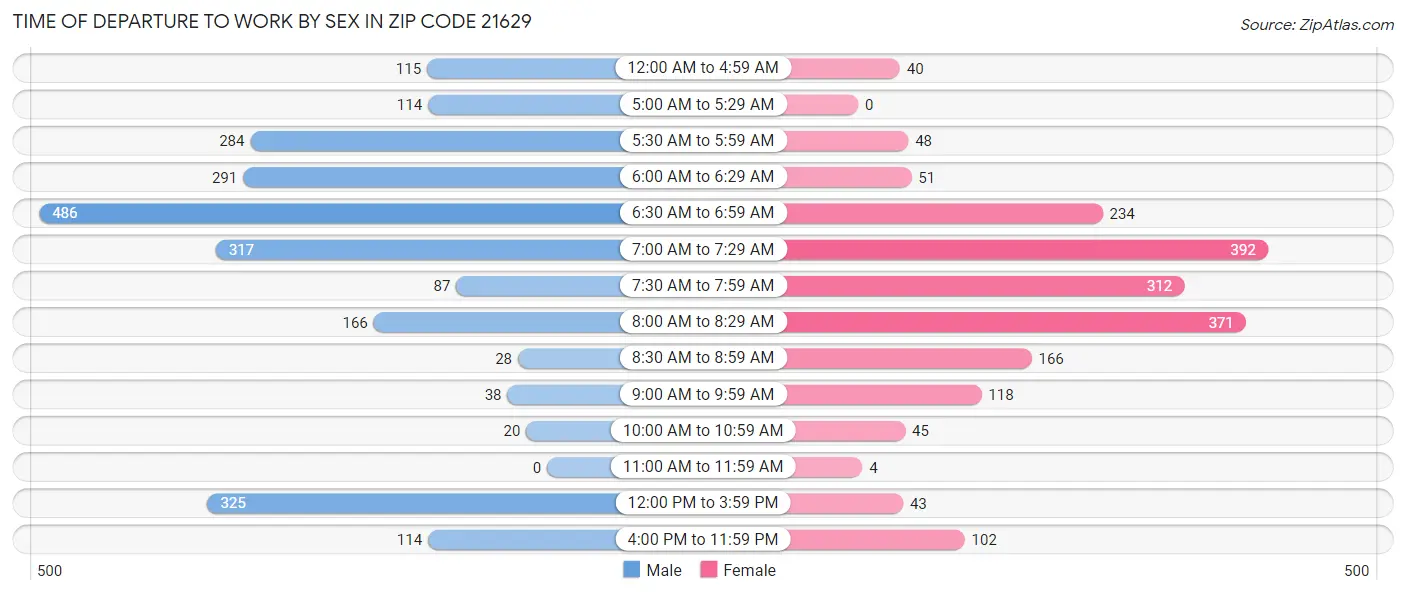 Time of Departure to Work by Sex in Zip Code 21629