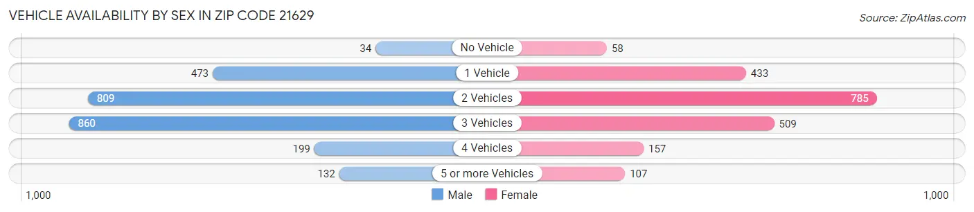 Vehicle Availability by Sex in Zip Code 21629