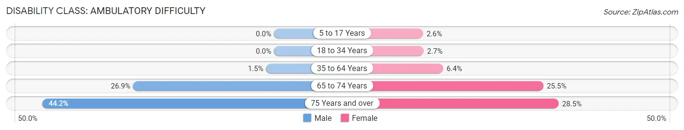 Disability in Zip Code 21631: <span>Ambulatory Difficulty</span>