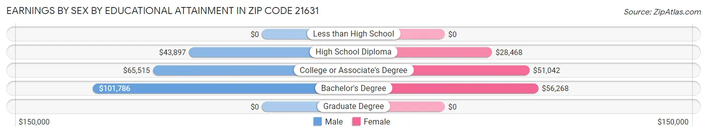 Earnings by Sex by Educational Attainment in Zip Code 21631