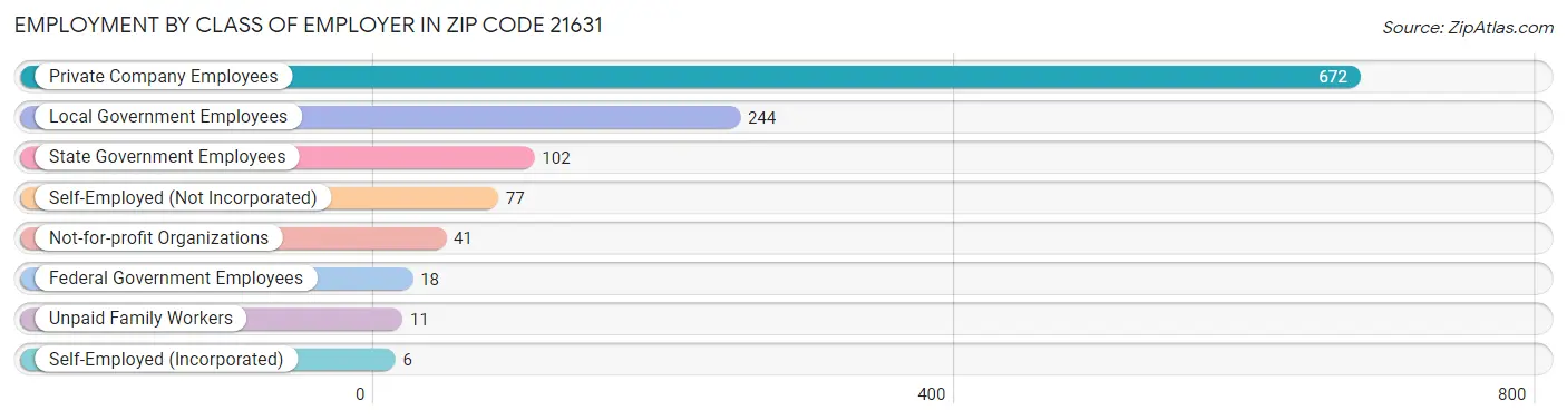 Employment by Class of Employer in Zip Code 21631