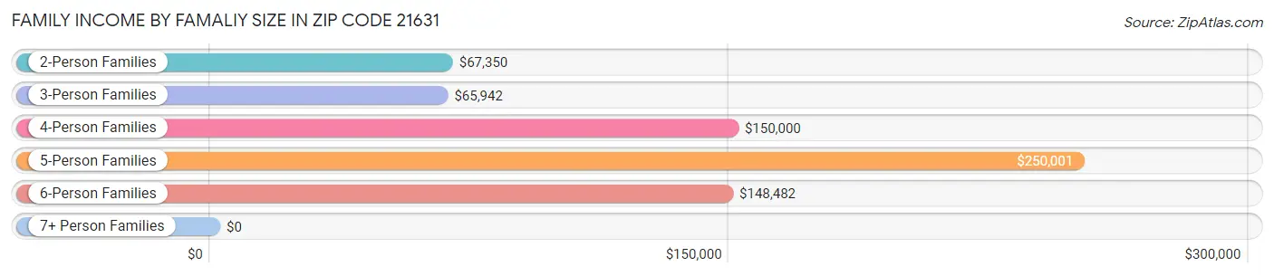 Family Income by Famaliy Size in Zip Code 21631