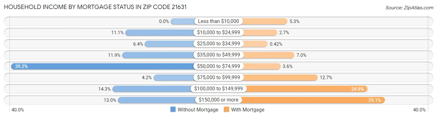 Household Income by Mortgage Status in Zip Code 21631