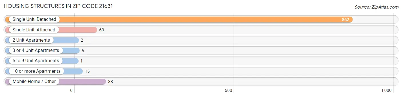 Housing Structures in Zip Code 21631
