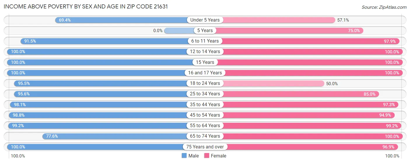 Income Above Poverty by Sex and Age in Zip Code 21631