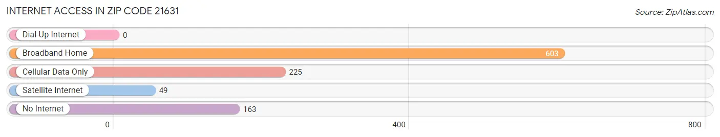 Internet Access in Zip Code 21631