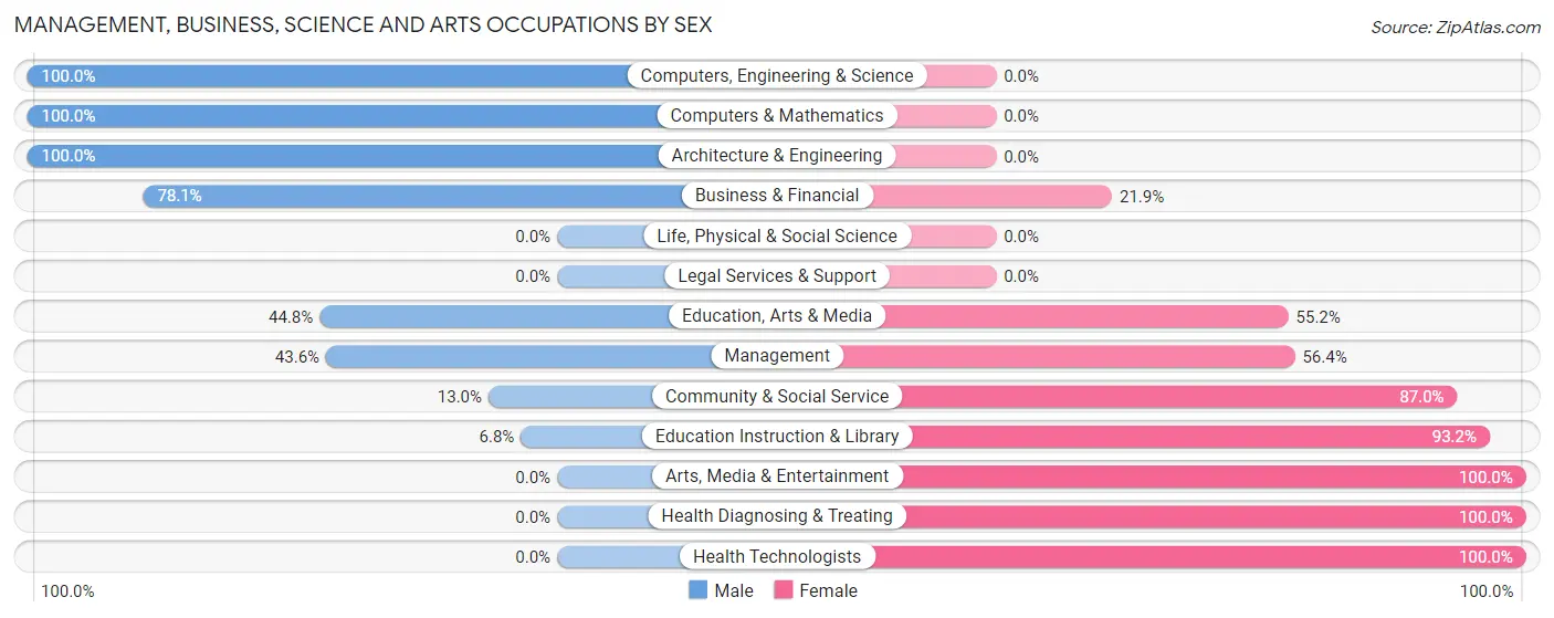 Management, Business, Science and Arts Occupations by Sex in Zip Code 21631