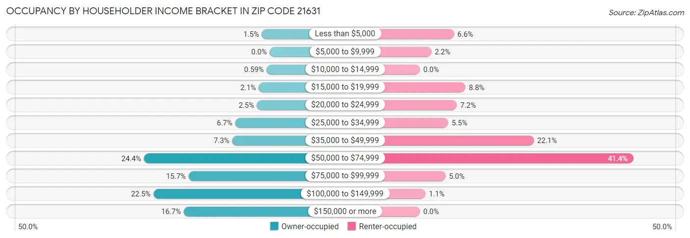 Occupancy by Householder Income Bracket in Zip Code 21631
