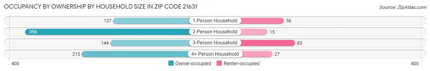 Occupancy by Ownership by Household Size in Zip Code 21631