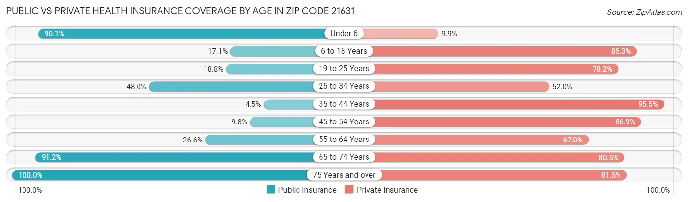 Public vs Private Health Insurance Coverage by Age in Zip Code 21631